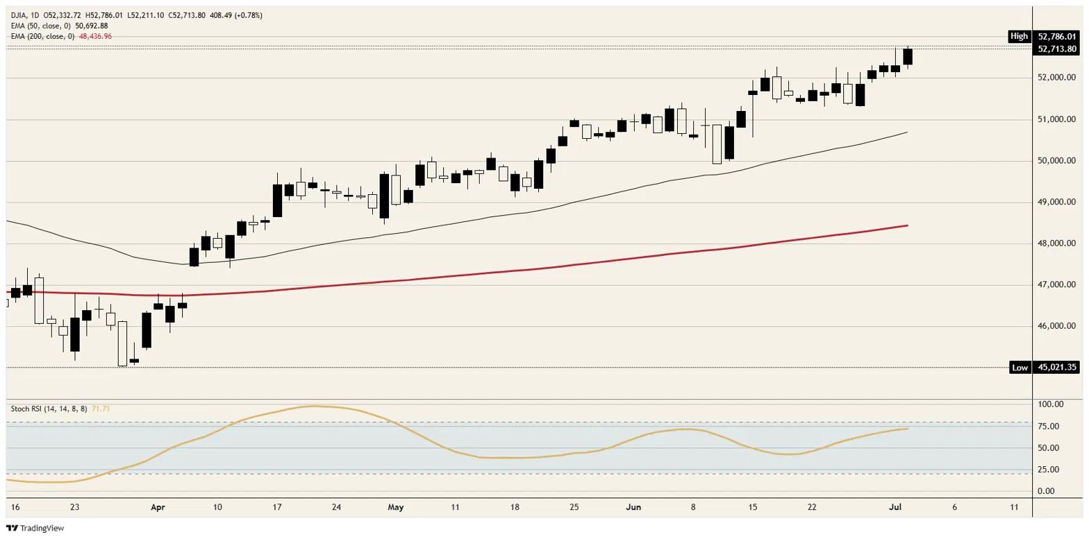 The Dow Jones sets records while the chips fall | FXStreet
