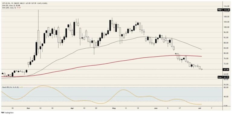 Crude Oil forgets the war and shrugs at the tollbooth | FXStreet