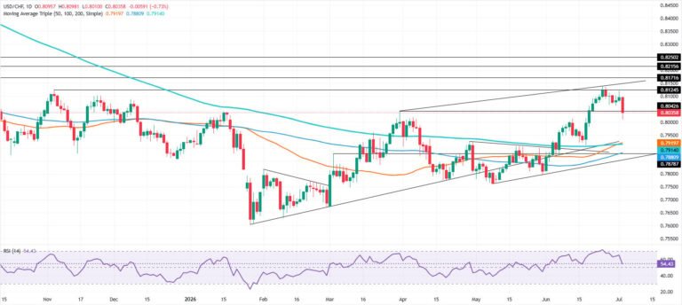 USD/CHF Price Forecast: Shooting star forms, bears eye 0.8000 | FXStreet