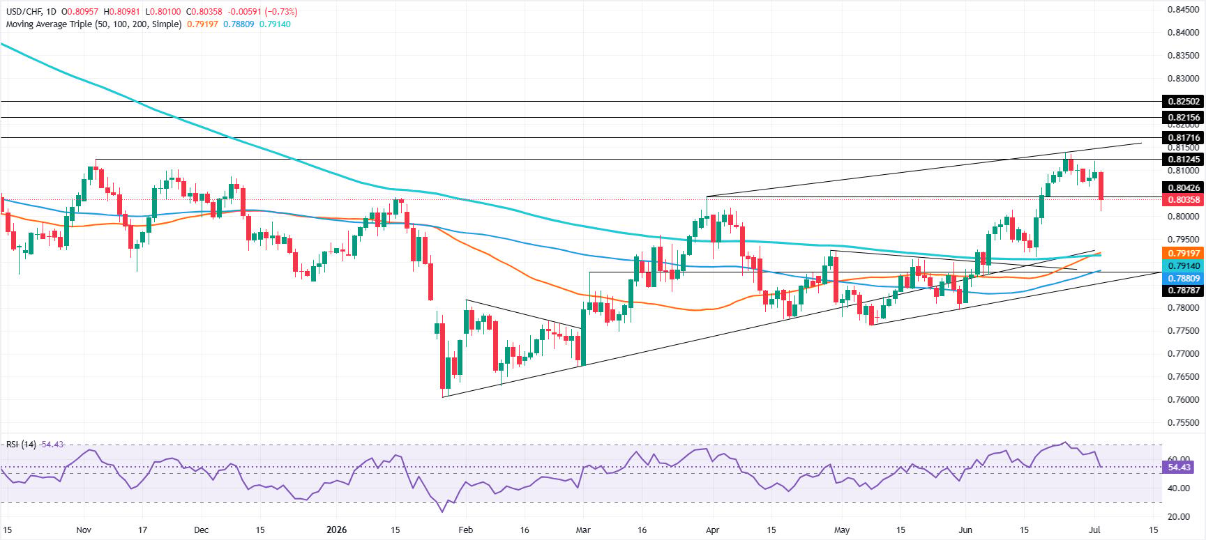 USD/CHF Price Forecast: Shooting star forms, bears eye 0.8000 | FXStreet