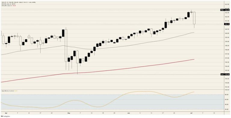 Japanese Yen bounces as Tokyo stops telegraphing its punches | FXStreet