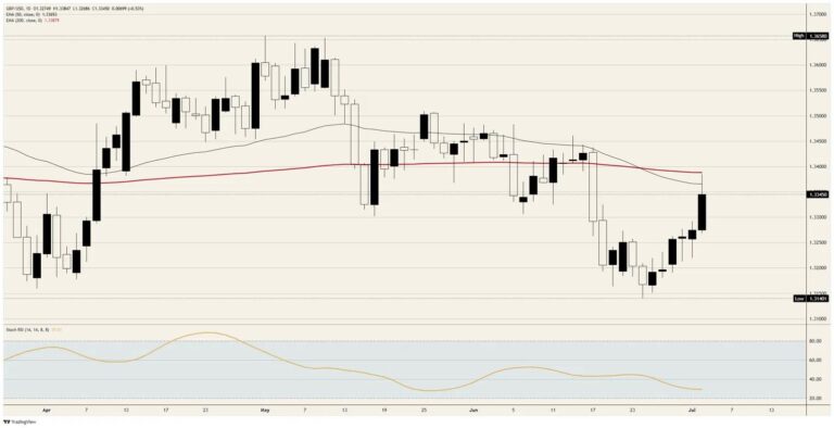 Pound Sterling holds the line, on loan from a cracking Dollar | FXStreet