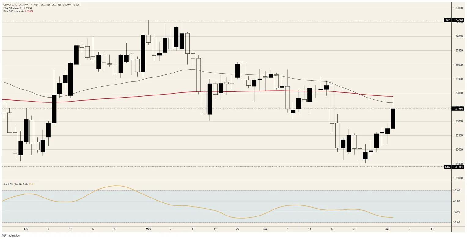 Pound Sterling holds the line, on loan from a cracking Dollar | FXStreet