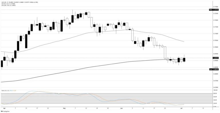 Australian Dollar back above the growth line, still just a passenger