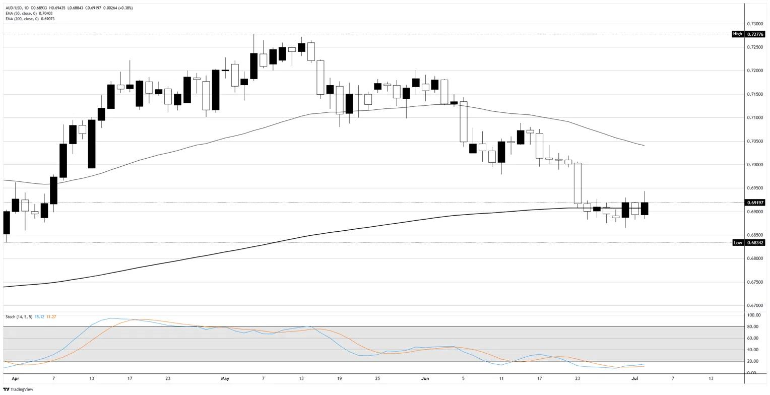 Australian Dollar back above the growth line, still just a passenger