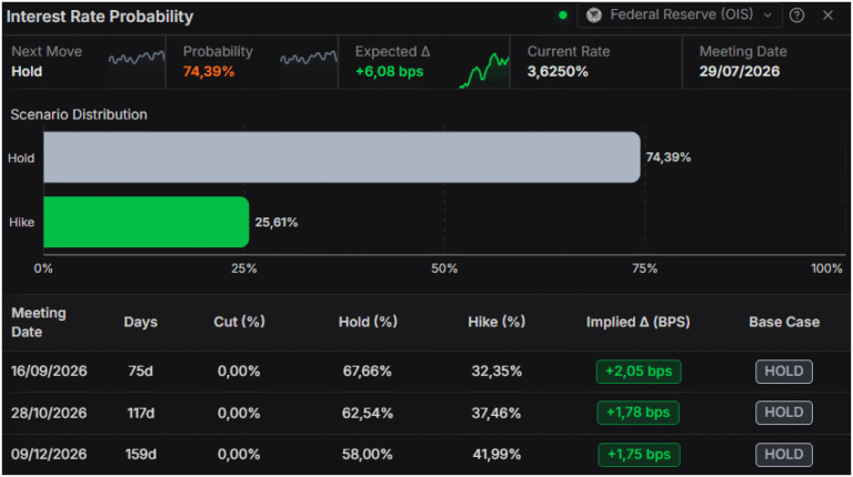 British Pound holds weekly gains as Fed hike doubts deepen