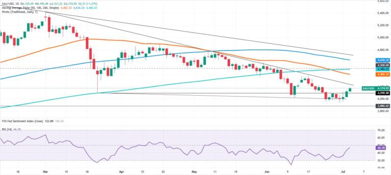 Gold price climbs as weak NFP cool Fed hike bets