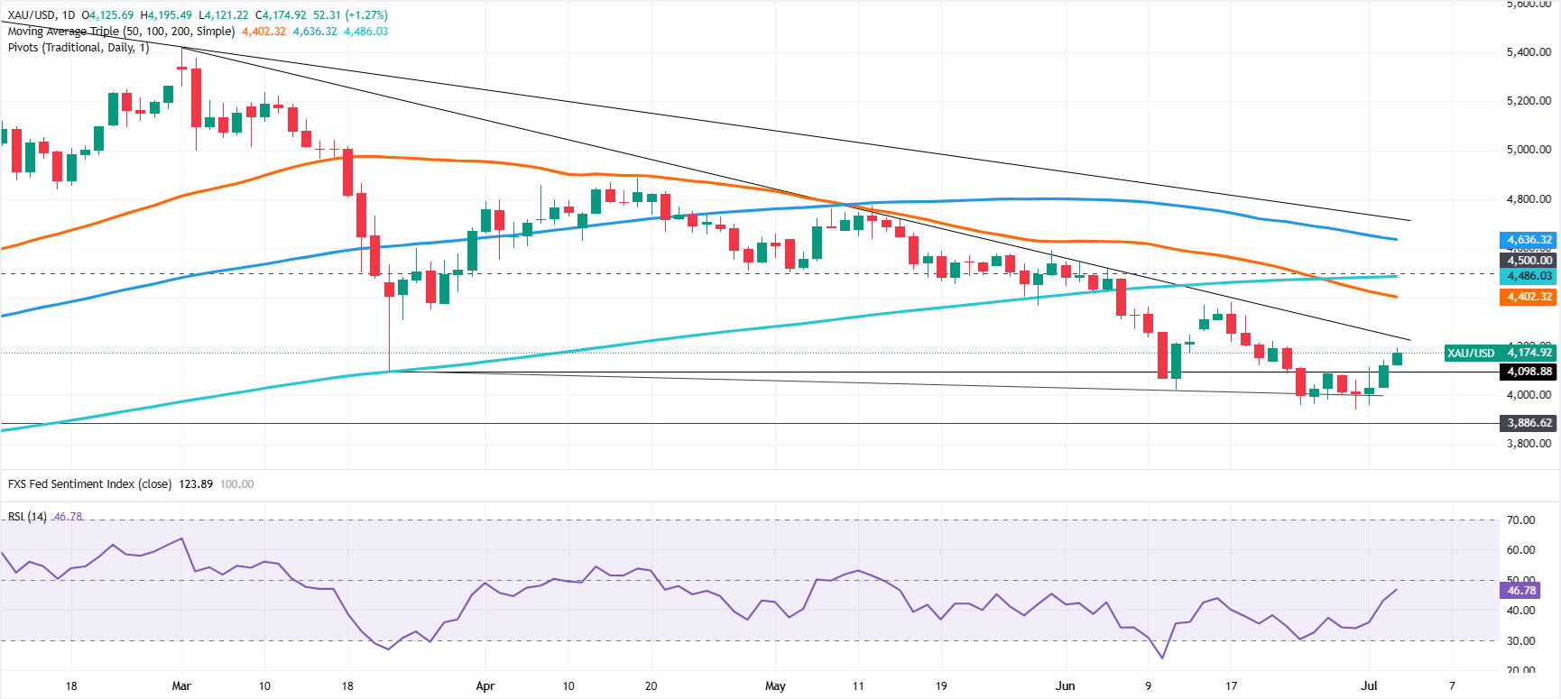 Gold price climbs as weak NFP cool Fed hike bets