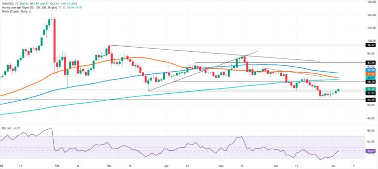 Silver Price Forecast: XAG reclaims $60 as RSI recovery targets $65 breakout