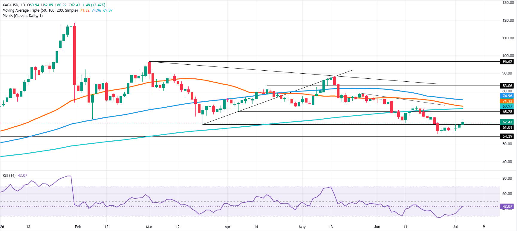 Silver Price Forecast: XAG reclaims $60 as RSI recovery targets $65 breakout