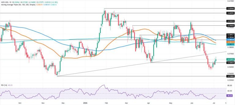 NZD/USD Price Forecast: Rebounds above 0.5700, bears guard 0.5750