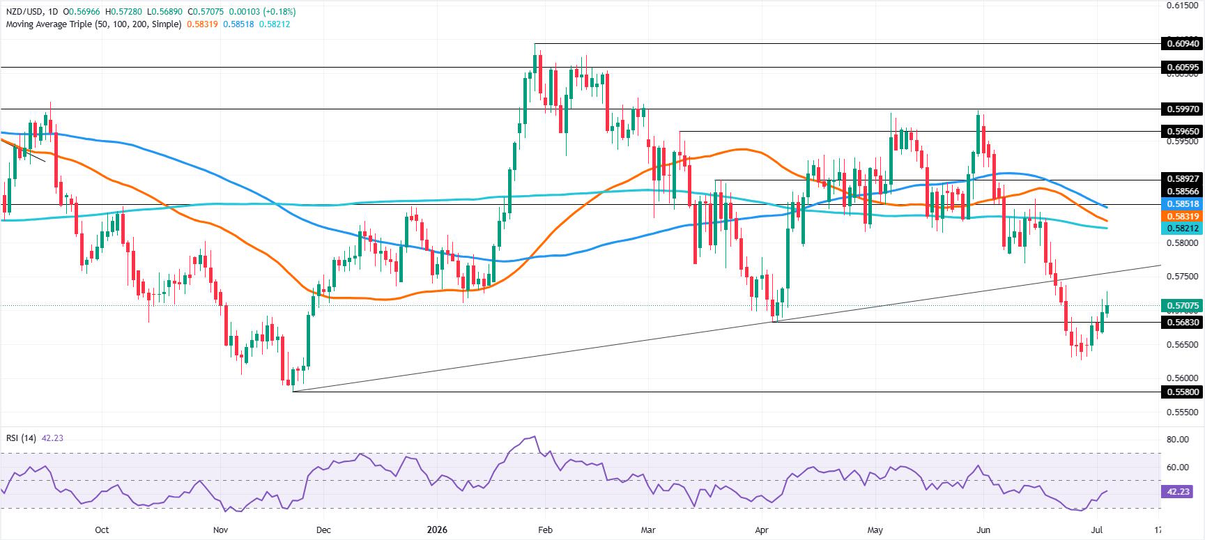 NZD/USD Price Forecast: Rebounds above 0.5700, bears guard 0.5750