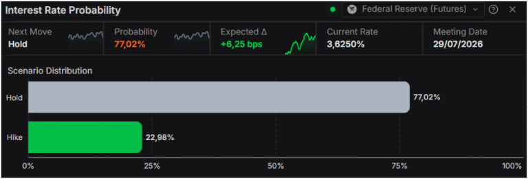 British Pound holds range as USD strength meets Fed doubts