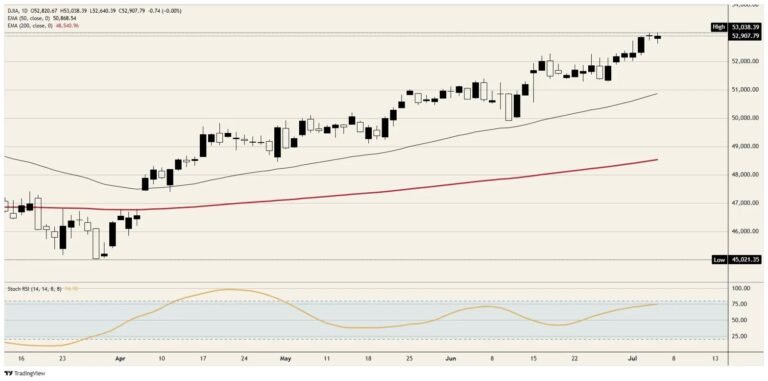 Dow Jones makes history, then thinks better of it | FXStreet
