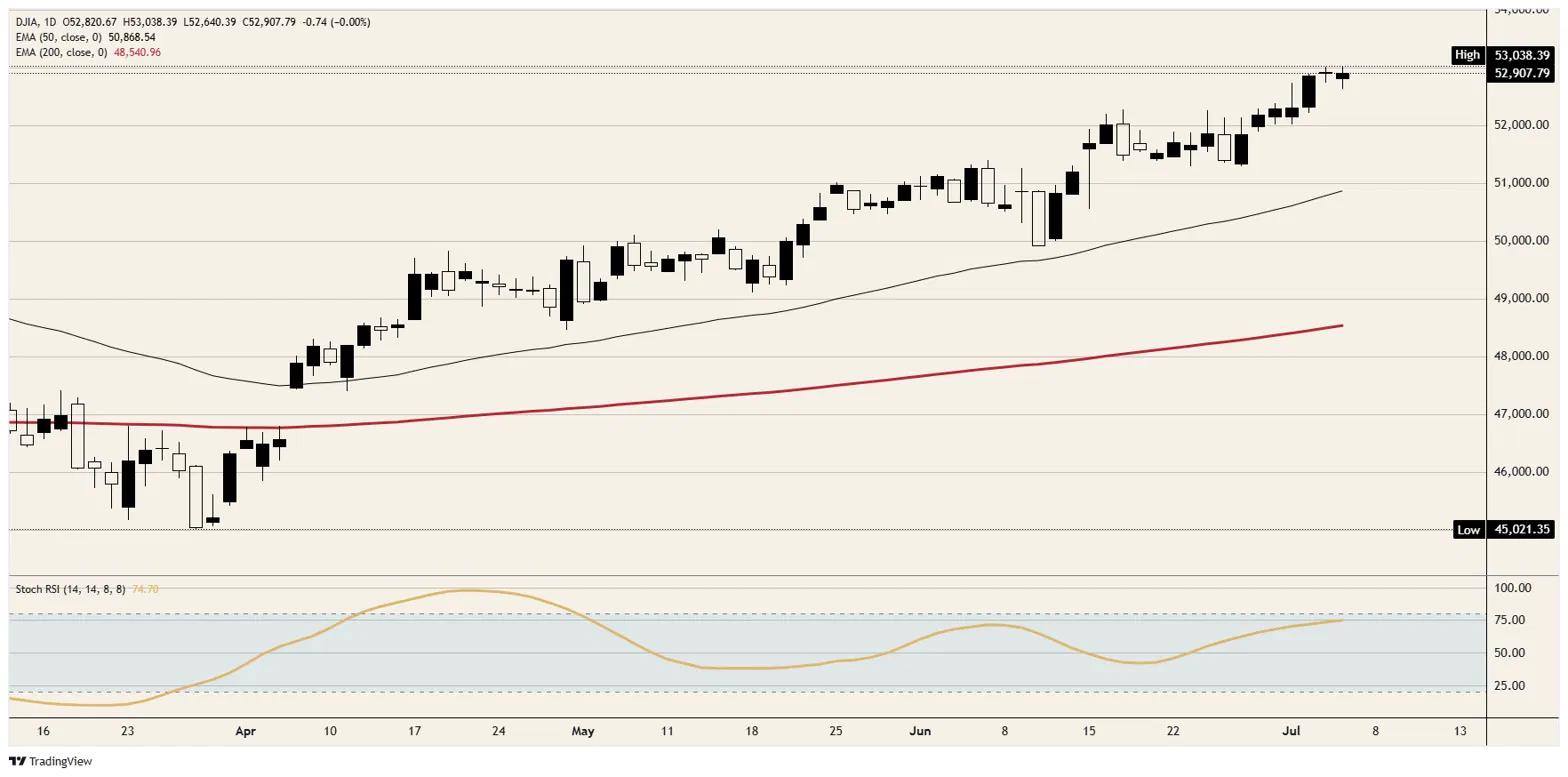 Dow Jones makes history, then thinks better of it | FXStreet