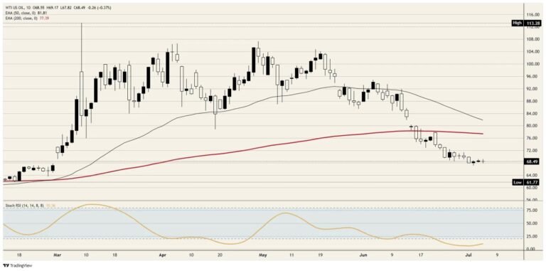 Crude Oil runs out of war and out of buyers | FXStreet