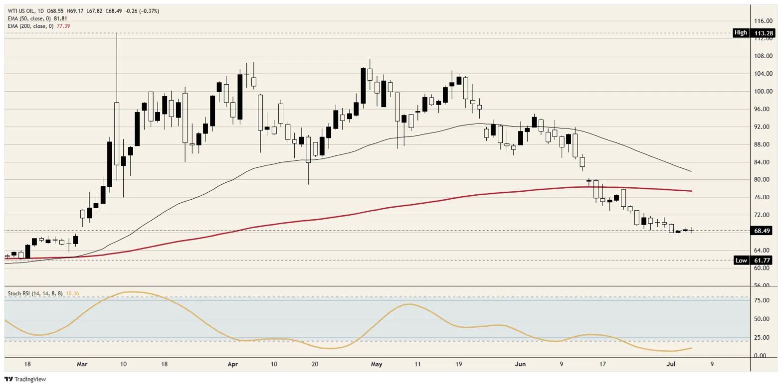 Crude Oil runs out of war and out of buyers | FXStreet