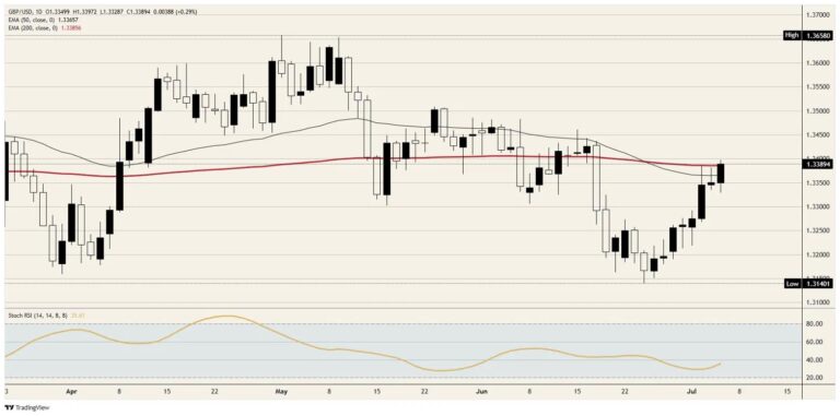 Pound Sterling rallies into its own coronation | FXStreet