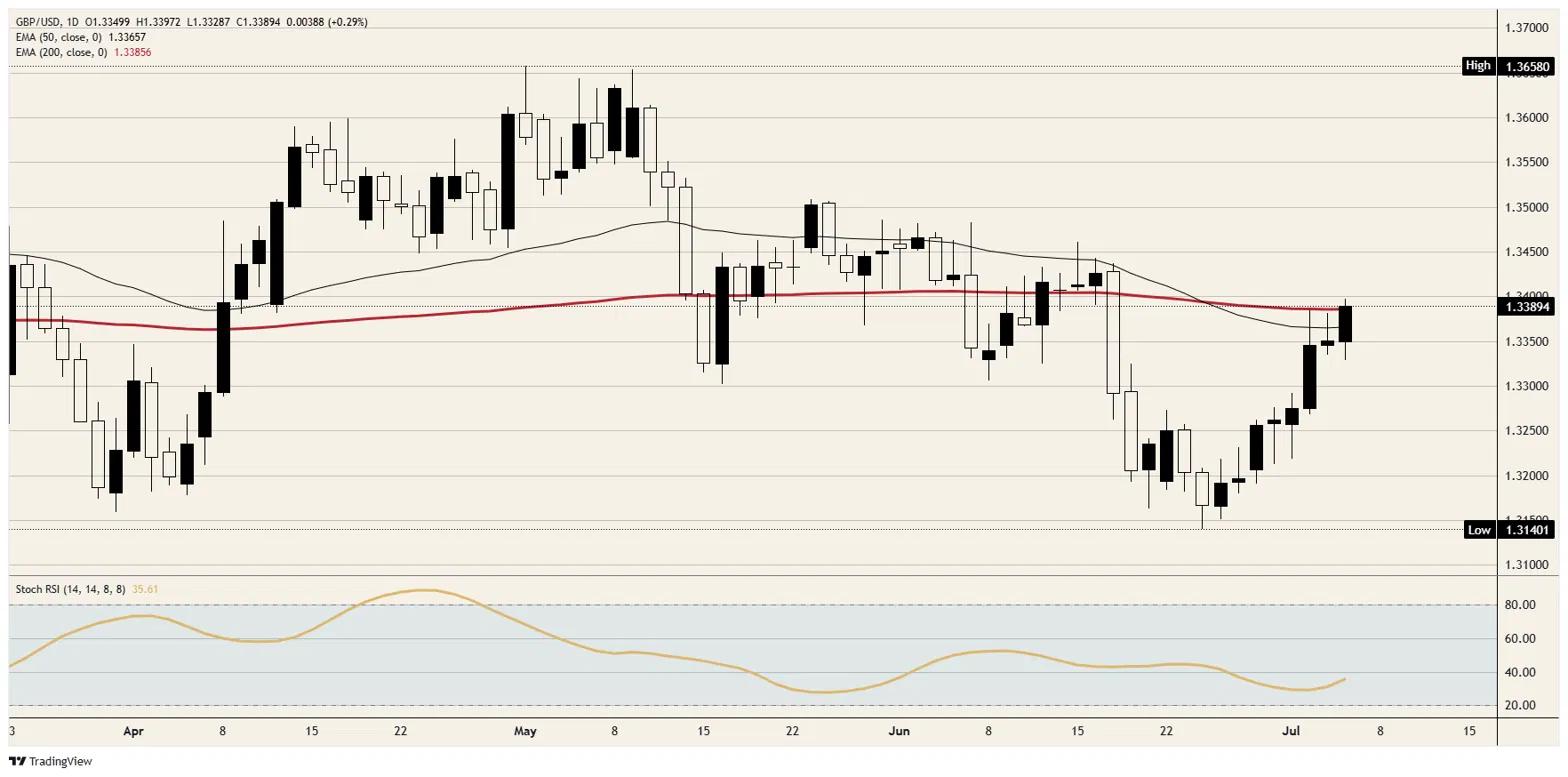 Pound Sterling rallies into its own coronation | FXStreet