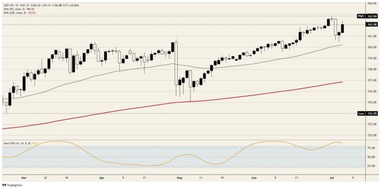Japanese Yen finds the line in the sand is mostly sand