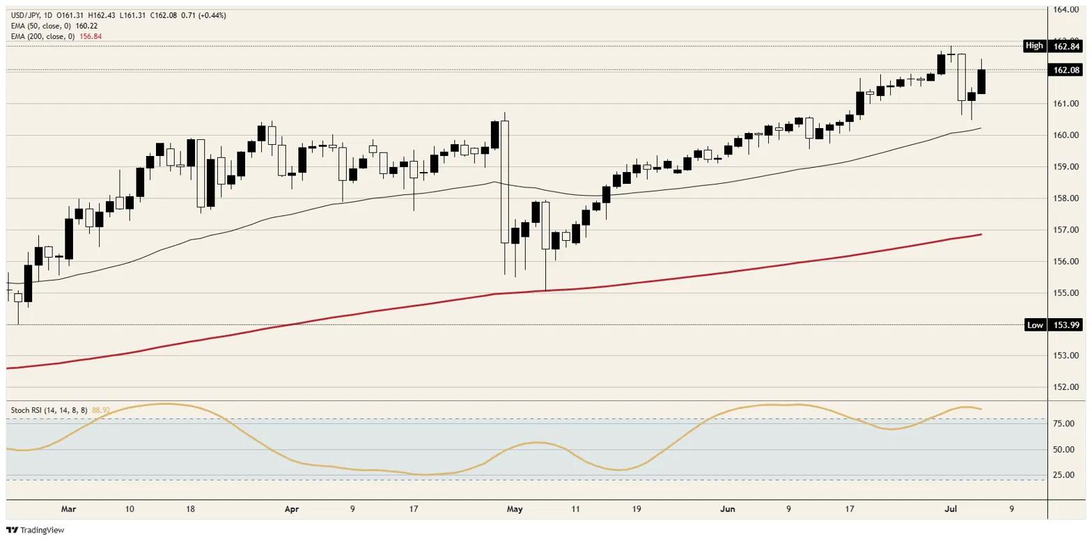 Japanese Yen finds the line in the sand is mostly sand
