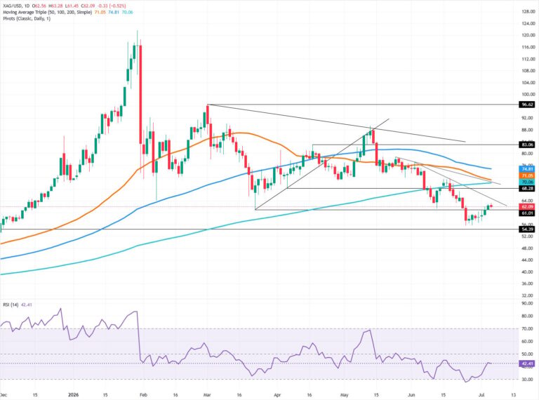 Silver Price Forecast: XAG/USD rally stalls, sellers eye $60.00