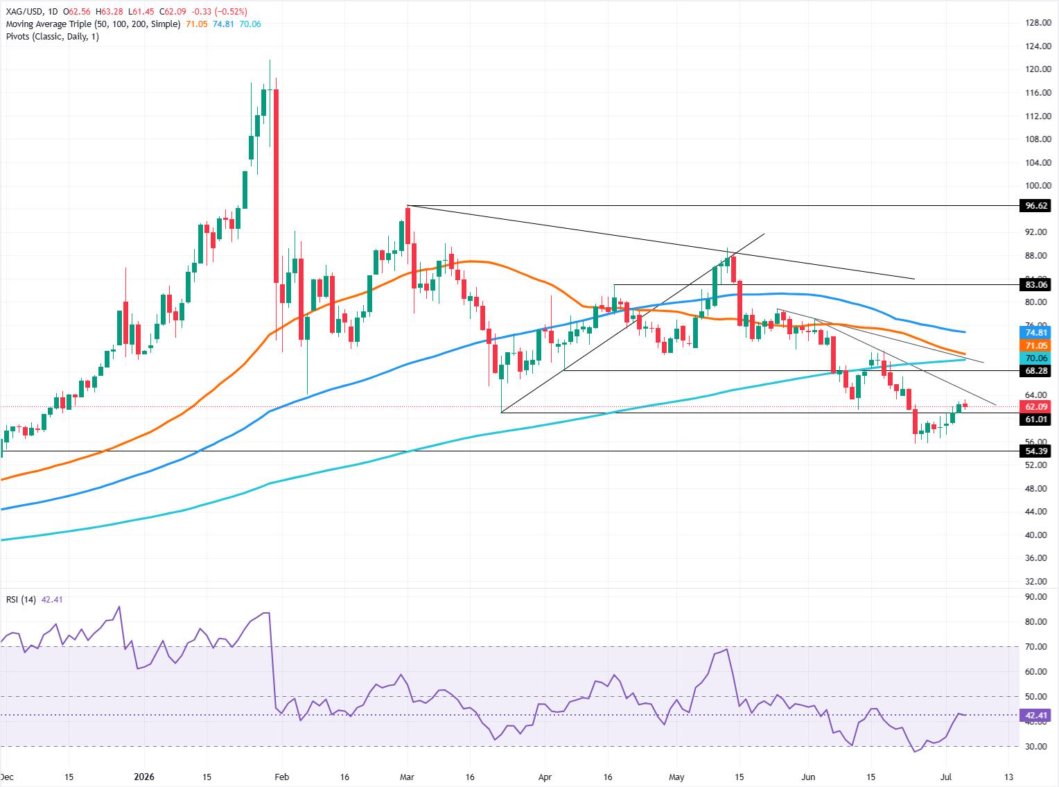 Silver Price Forecast: XAG/USD rally stalls, sellers eye $60.00