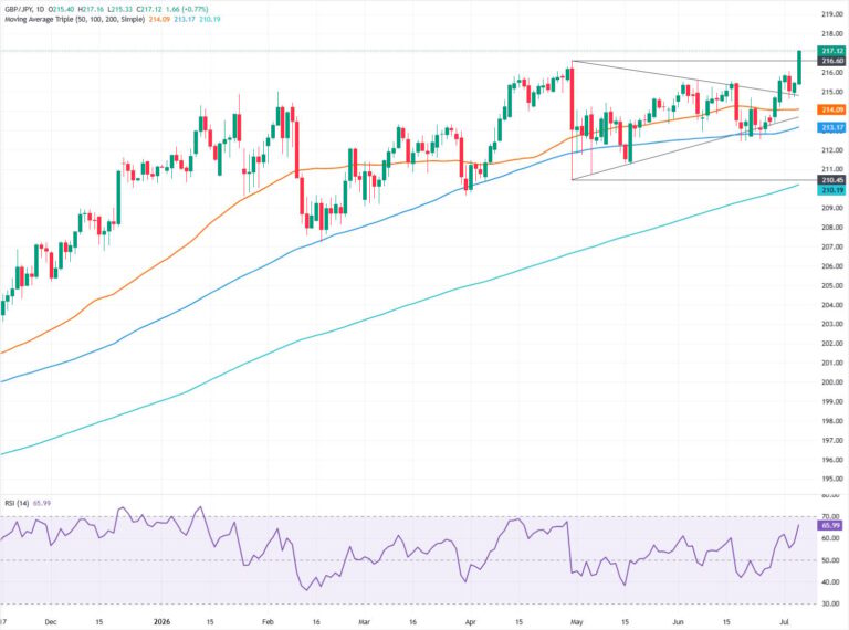 GBP/JPY Price Forecast: Rallies and hits 18-year highs above 217.00