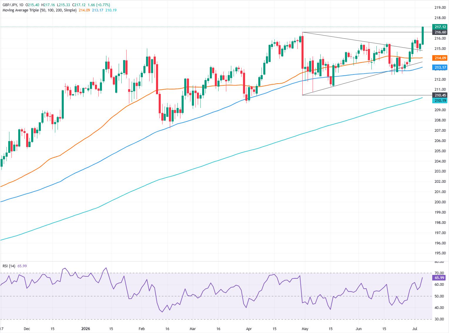 GBP/JPY Price Forecast: Rallies and hits 18-year highs above 217.00