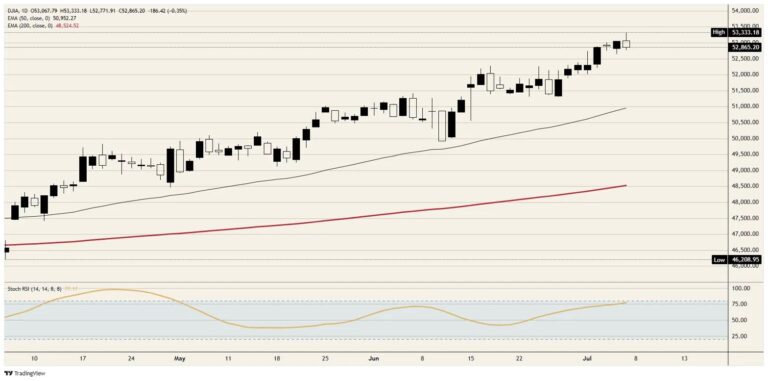 Dow Jones Industrial Average tags a record, then hides behind its dullest stocks