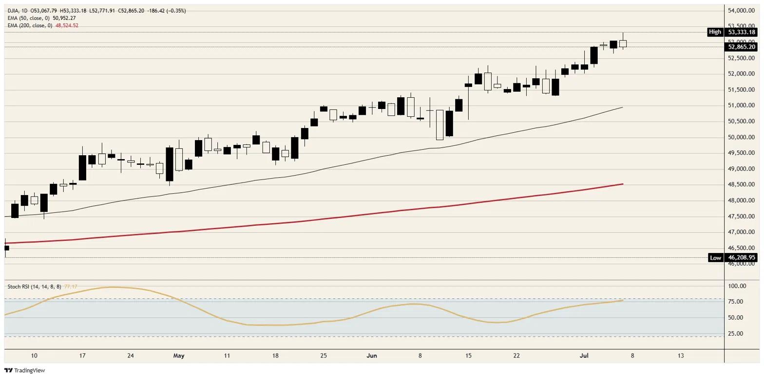 Dow Jones Industrial Average tags a record, then hides behind its dullest stocks