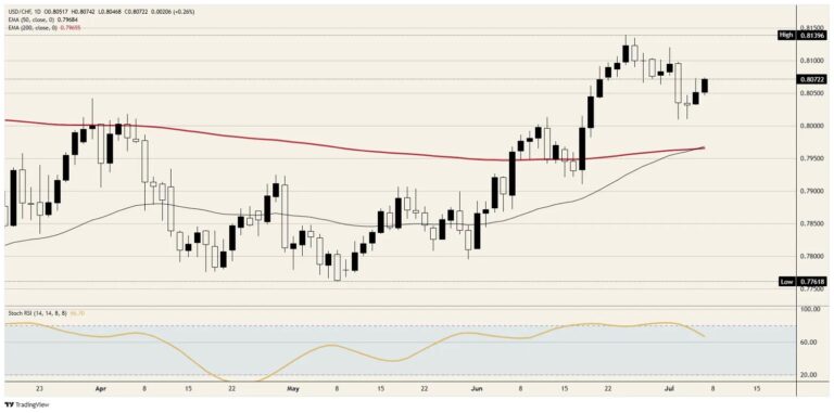 Swiss Franc's rebound runs on empty