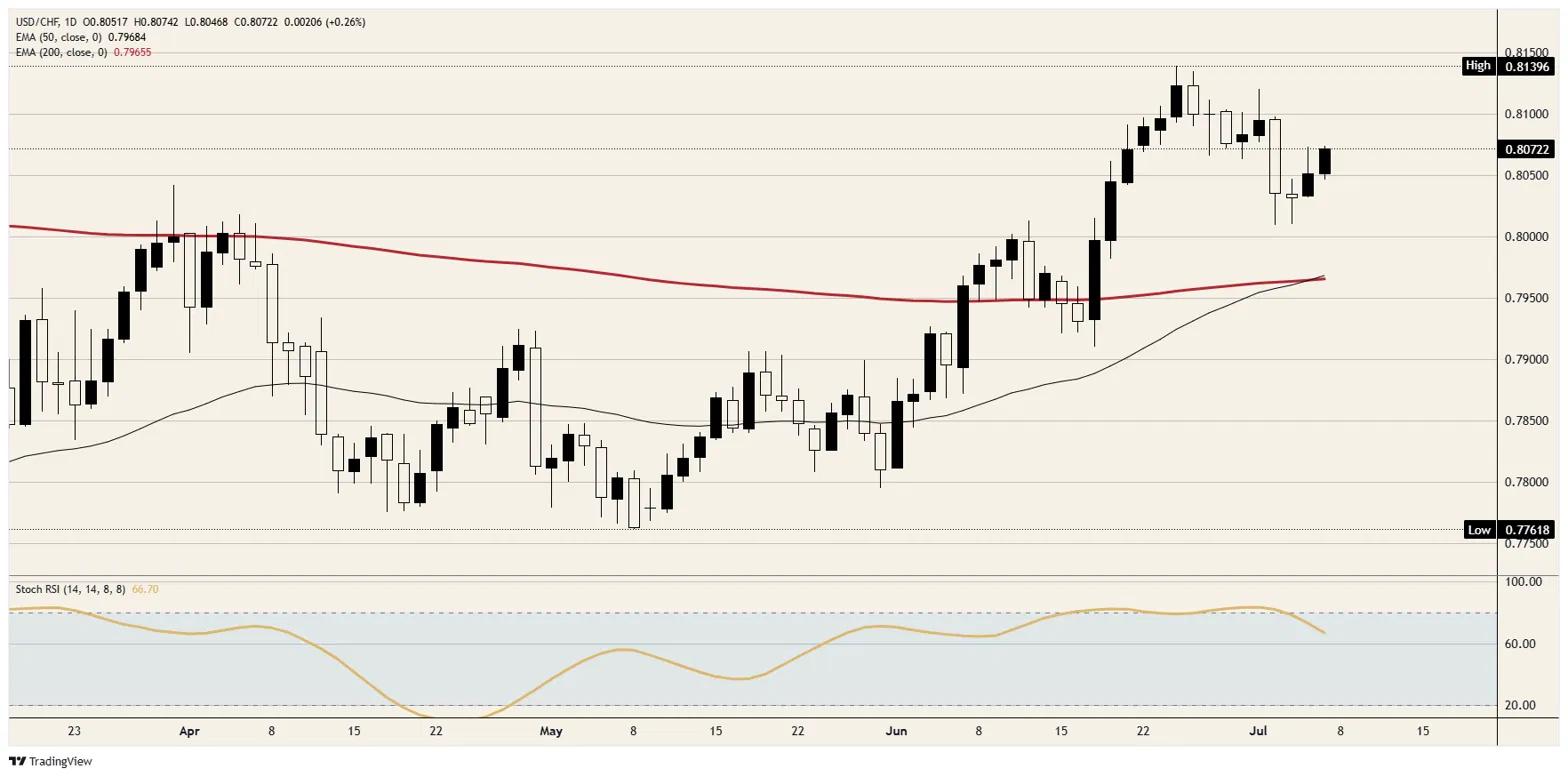 Swiss Franc's rebound runs on empty
