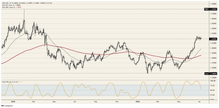 Canadian Dollar sees through its own record surplus | FXStreet