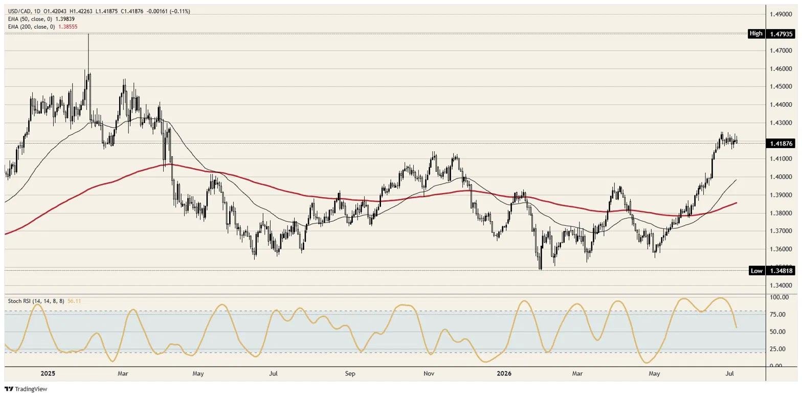 Canadian Dollar sees through its own record surplus | FXStreet