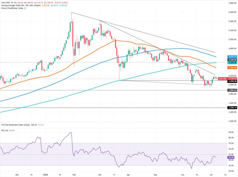 Gold stalls below $4,200 as inflation fears rise | FXStreet