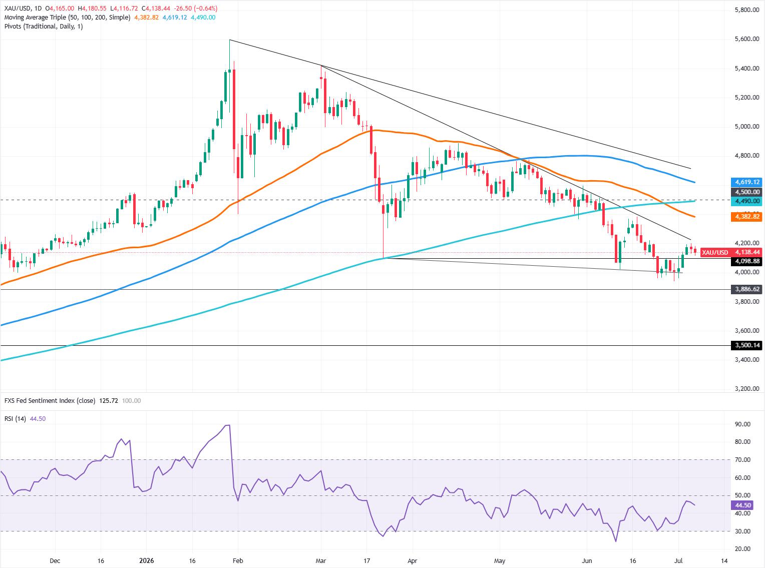 Gold stalls below $4,200 as inflation fears rise | FXStreet