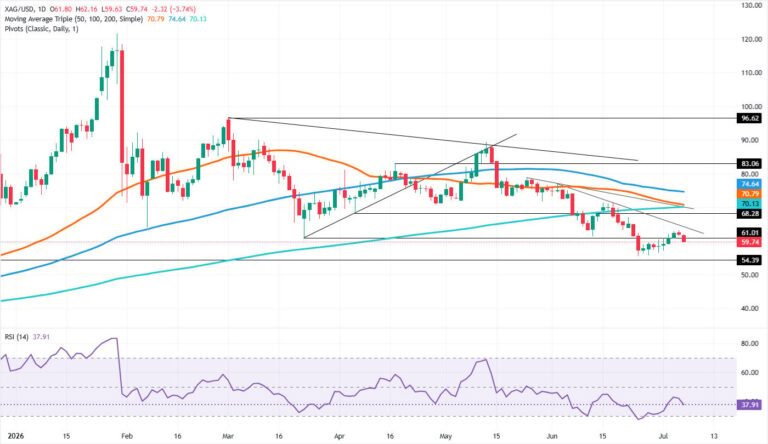 Silver Price Forecast: XAG remains bearish as ‘evening star’ forms | FXStreet
