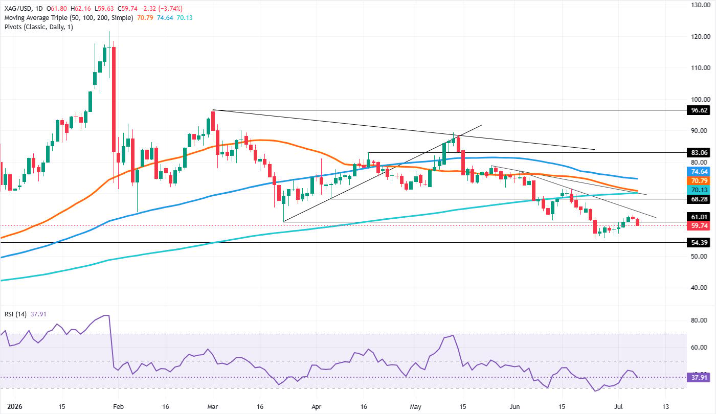 Silver Price Forecast: XAG remains bearish as ‘evening star’ forms | FXStreet