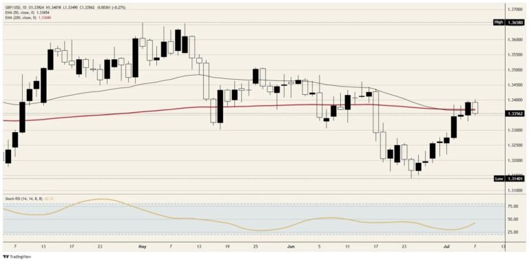 British Pound Sterling Runs Out of American Bad News After Nine Straight Days | FXStreet