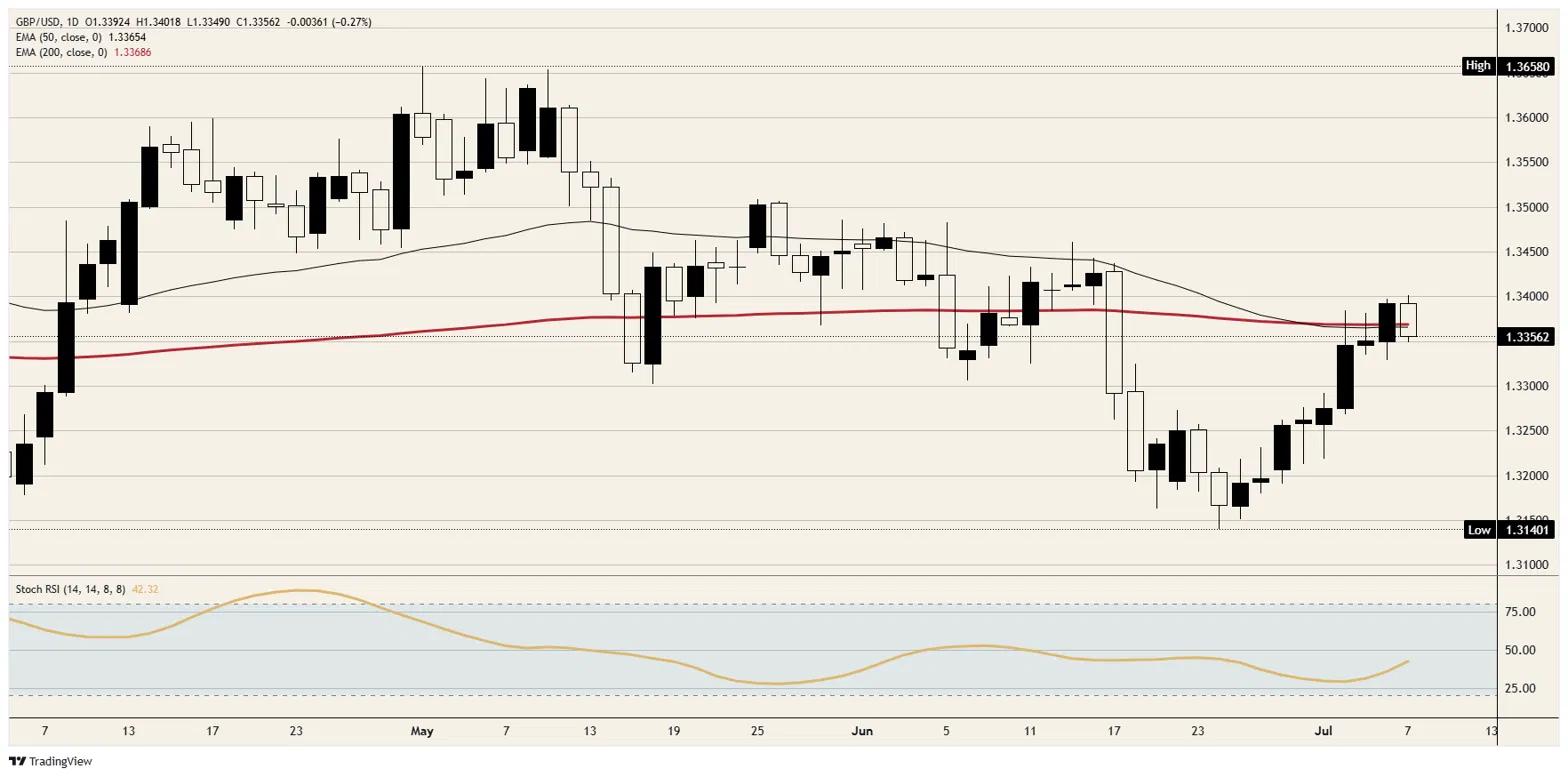 British Pound Sterling Runs Out of American Bad News After Nine Straight Days | FXStreet