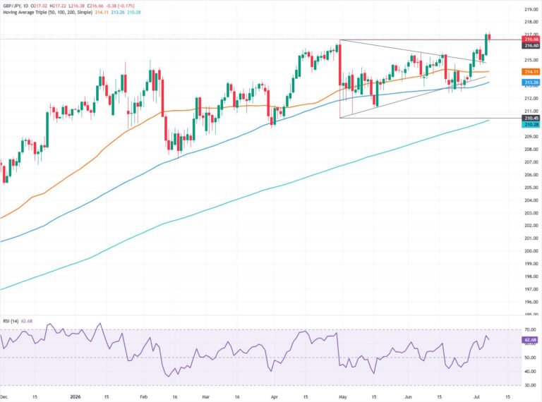 GBP/JPY Price Forecast: Struggles at 217.00, recoils towards 216.50 | FXStreet