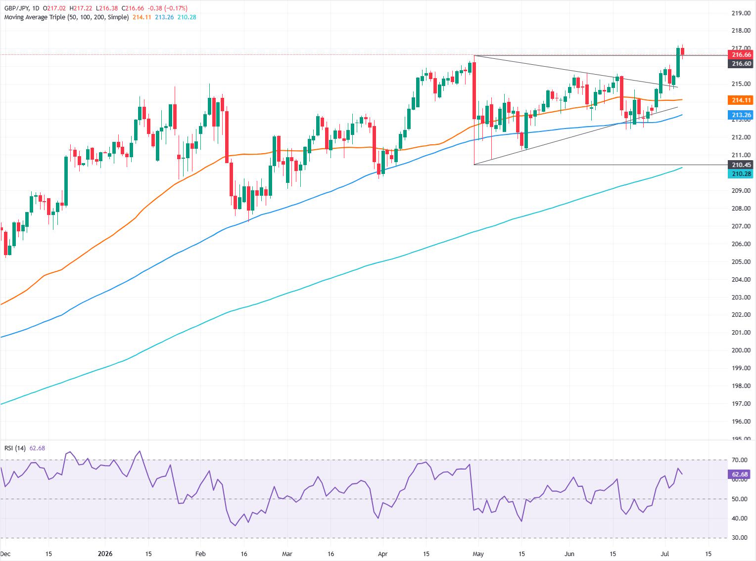 GBP/JPY Price Forecast: Struggles at 217.00, recoils towards 216.50 | FXStreet