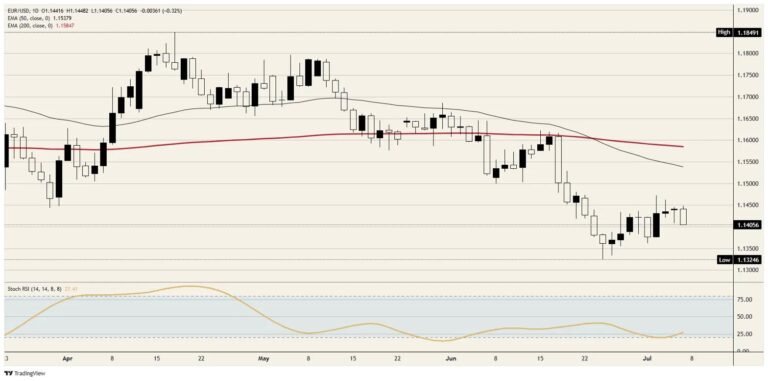 Euro watches its best arguments sink in the Strait of Hormuz | FXStreet