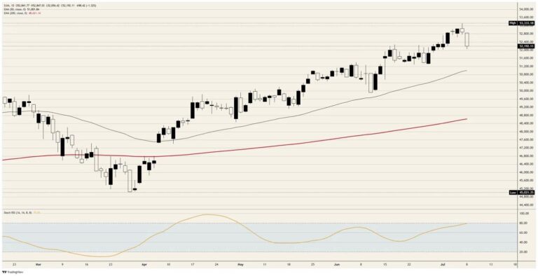 Dow Jones learns the old war playbook now runs in reverse | FXStreet