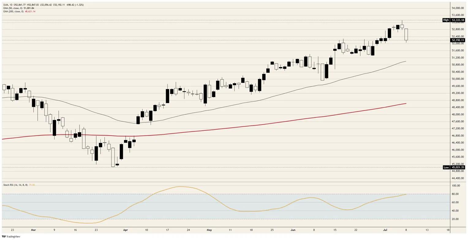 Dow Jones learns the old war playbook now runs in reverse | FXStreet