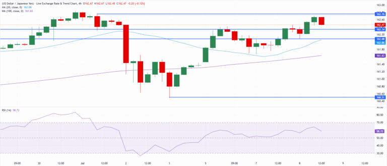 Japanese Yen falls near multi-decade lows  | FXStreet