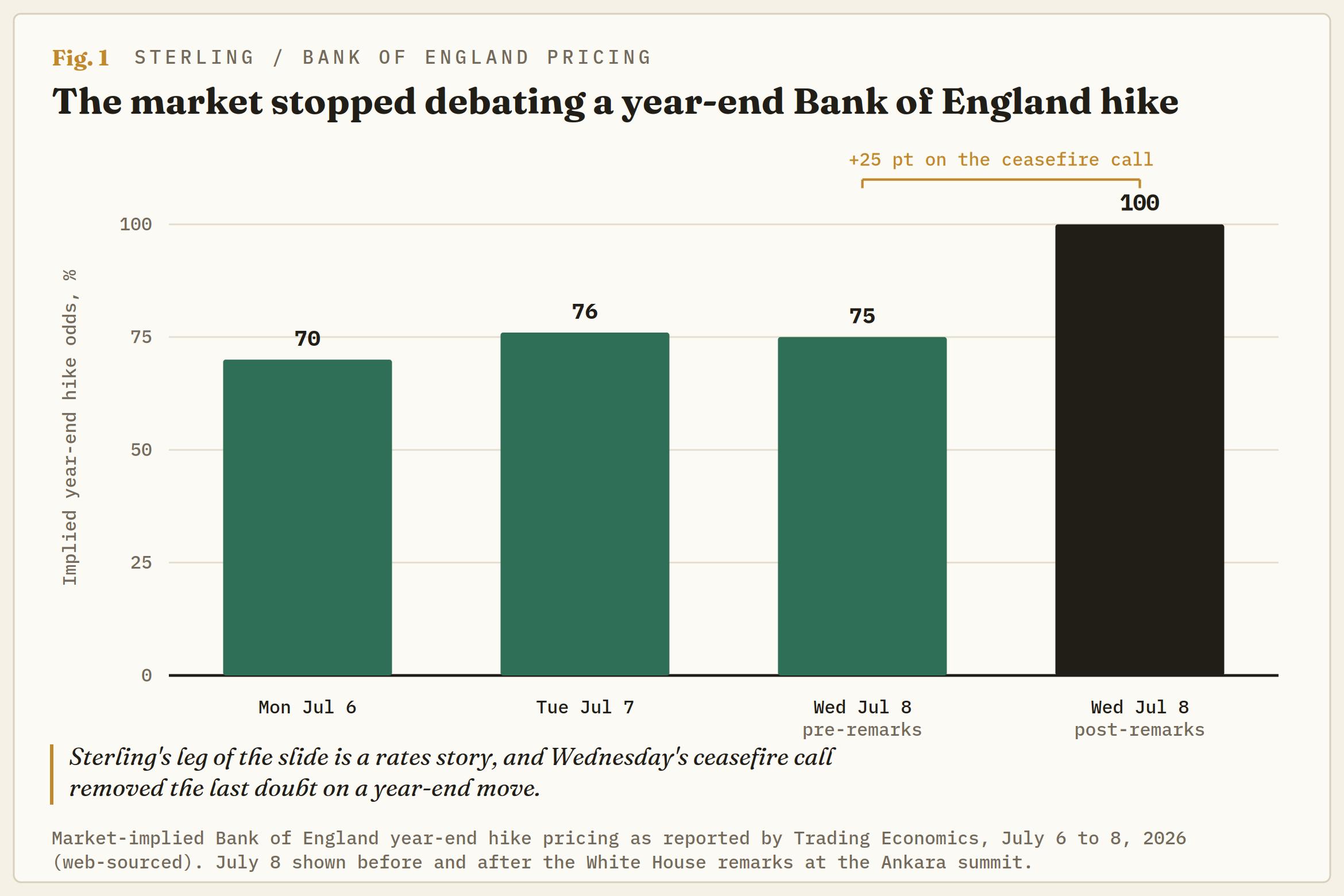 British Pound feeds on bad news as the Euro slides to a one-year low | FXStreet