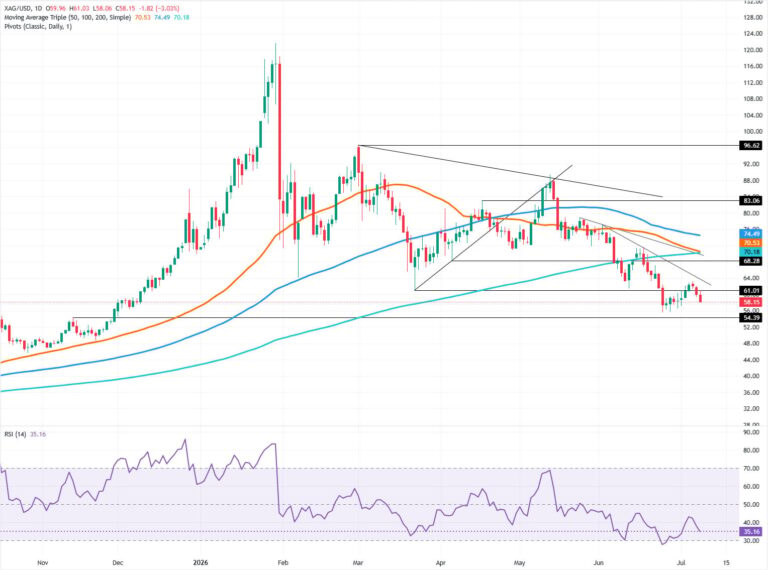 Silver Price Forecast: XAG extends lower low sequence, eyes on $55 | FXStreet
