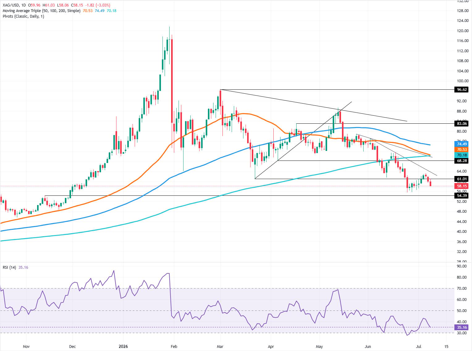Silver Price Forecast: XAG extends lower low sequence, eyes on $55 | FXStreet